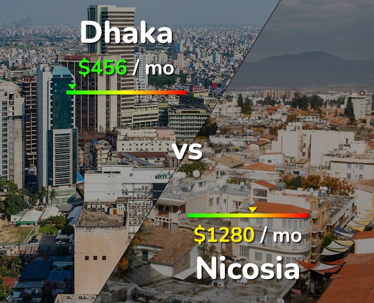 Cost of living in Dhaka vs Nicosia infographic