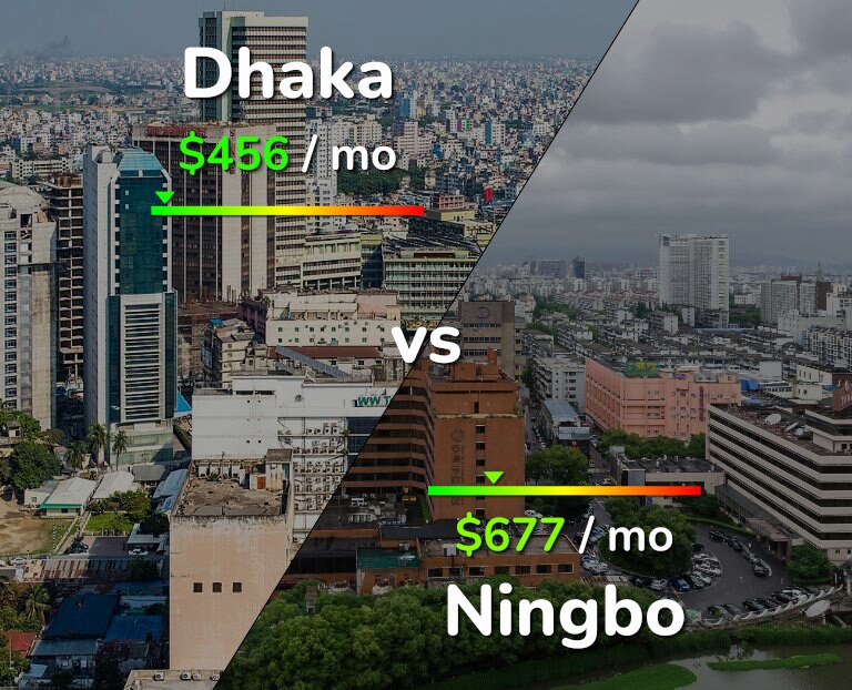 Cost of living in Dhaka vs Ningbo infographic