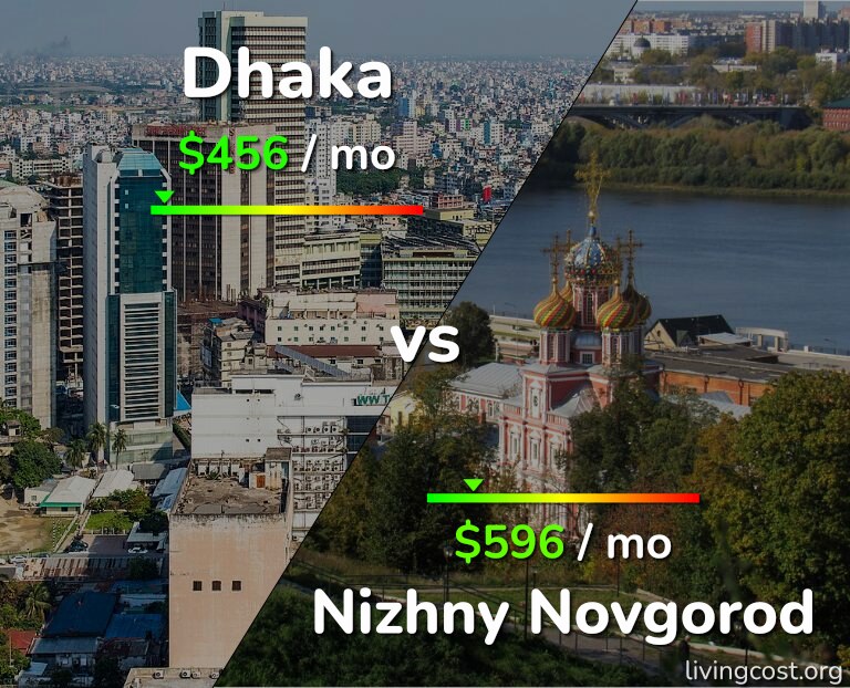 Cost of living in Dhaka vs Nizhny Novgorod infographic