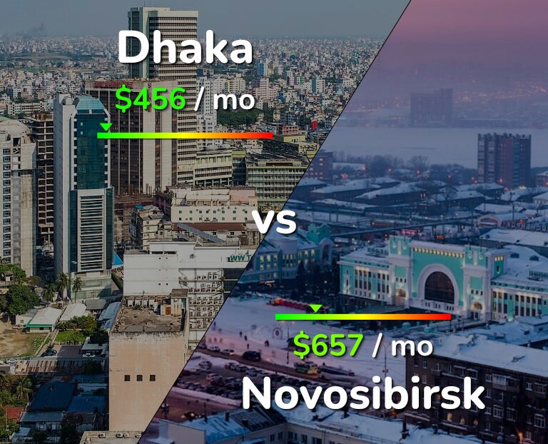 Cost of living in Dhaka vs Novosibirsk infographic