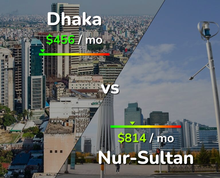 Cost of living in Dhaka vs Nur-Sultan infographic