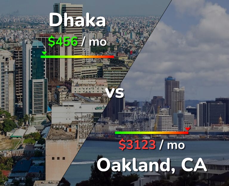 Cost of living in Dhaka vs Oakland infographic