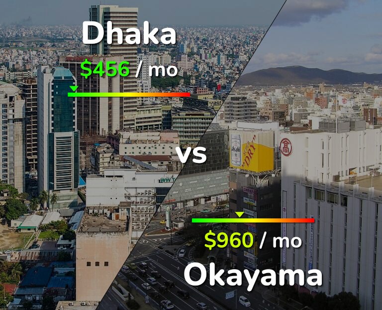 Cost of living in Dhaka vs Okayama infographic