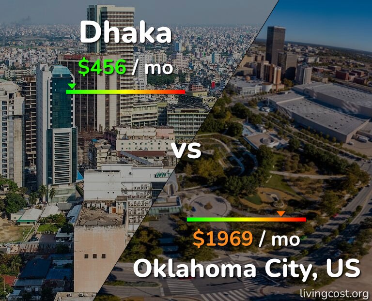 Cost of living in Dhaka vs Oklahoma City infographic