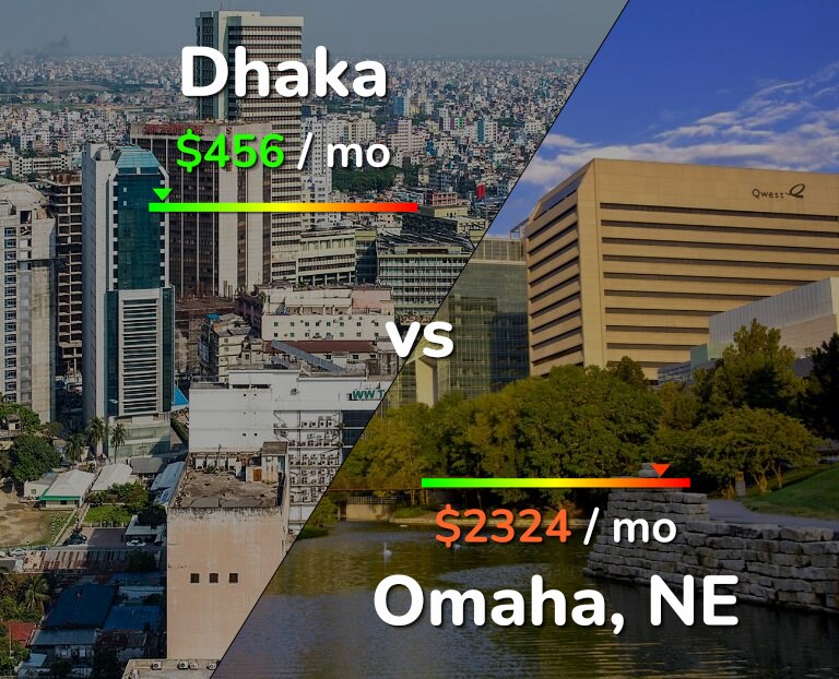 Cost of living in Dhaka vs Omaha infographic