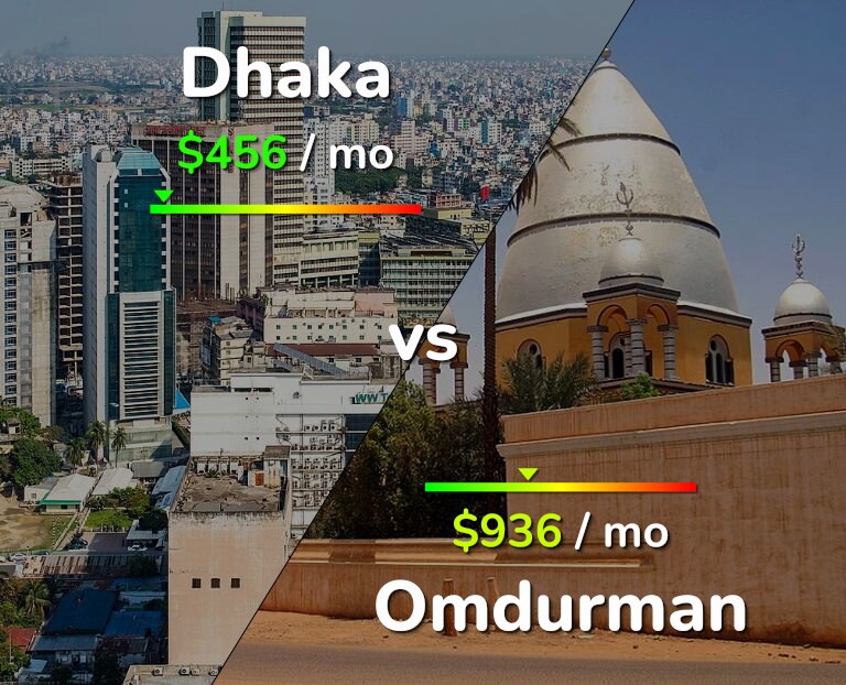 Cost of living in Dhaka vs Omdurman infographic