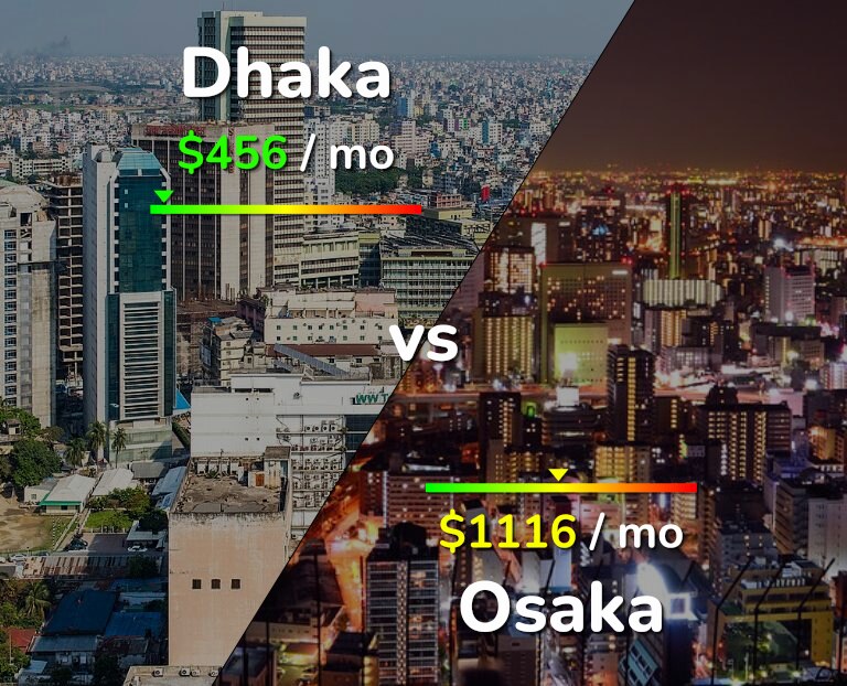 Cost of living in Dhaka vs Osaka infographic