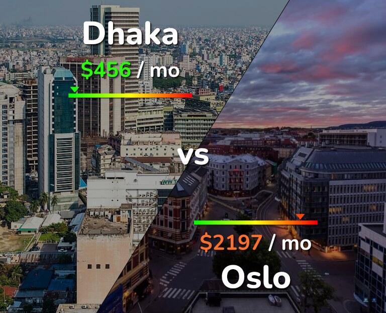Cost of living in Dhaka vs Oslo infographic