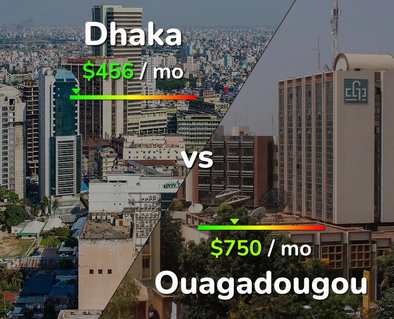 Cost of living in Dhaka vs Ouagadougou infographic