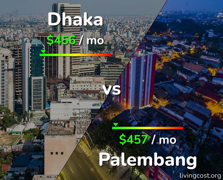 Cost of living in Dhaka vs Palembang infographic