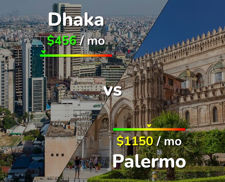 Cost of living in Dhaka vs Palermo infographic