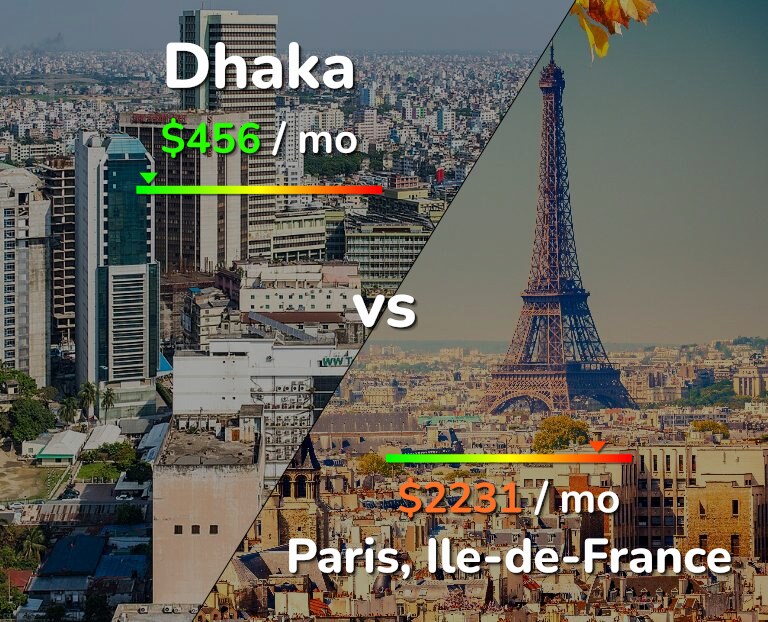 Cost of living in Dhaka vs Paris infographic