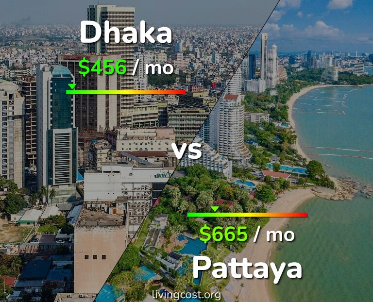 Cost of living in Dhaka vs Pattaya infographic