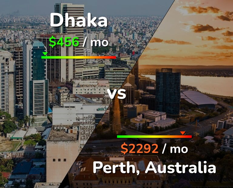 Cost of living in Dhaka vs Perth infographic