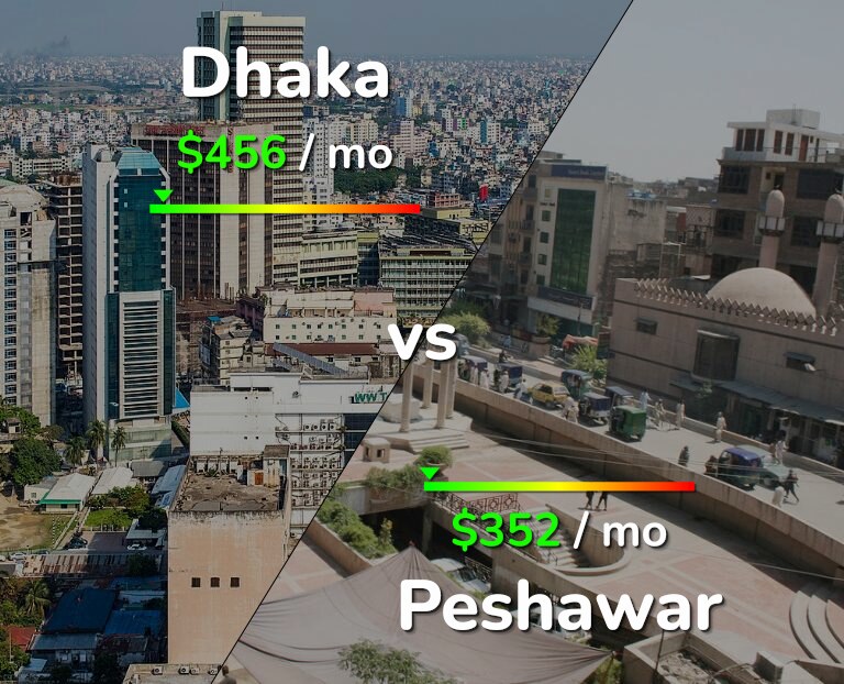 Cost of living in Dhaka vs Peshawar infographic