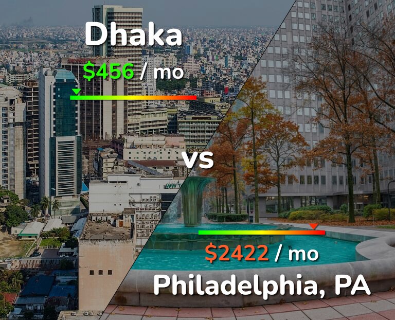 Cost of living in Dhaka vs Philadelphia infographic