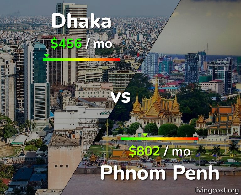Cost of living in Dhaka vs Phnom Penh infographic