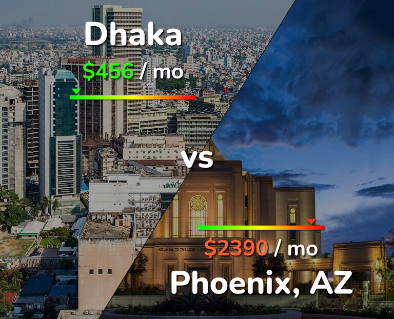 Cost of living in Dhaka vs Phoenix infographic