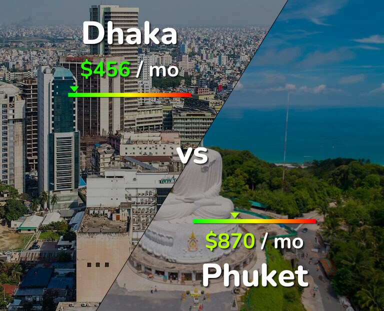 Cost of living in Dhaka vs Phuket infographic