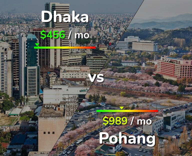 Cost of living in Dhaka vs Pohang infographic
