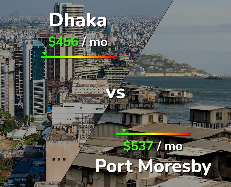 Cost of living in Dhaka vs Port Moresby infographic