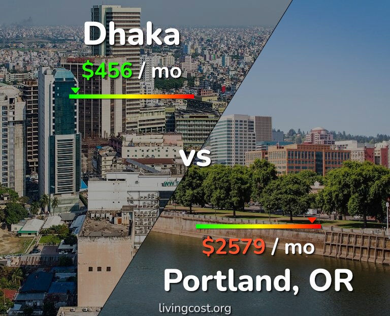 Cost of living in Dhaka vs Portland infographic