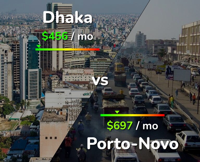 Cost of living in Dhaka vs Porto-Novo infographic