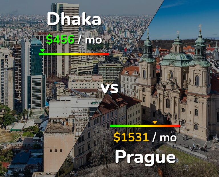 Cost of living in Dhaka vs Prague infographic