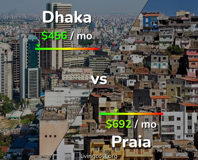 Cost of living in Dhaka vs Praia infographic