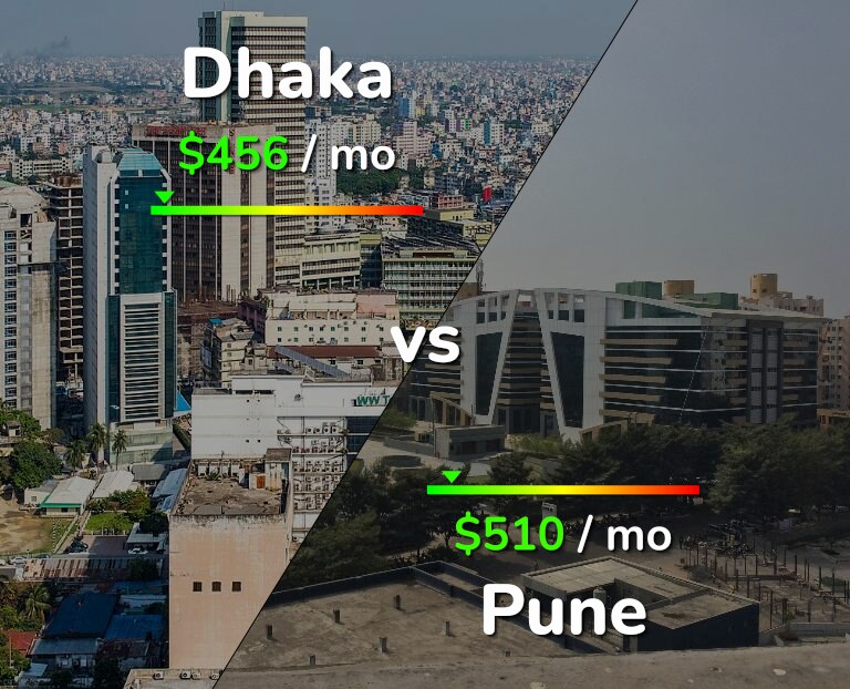 Cost of living in Dhaka vs Pune infographic