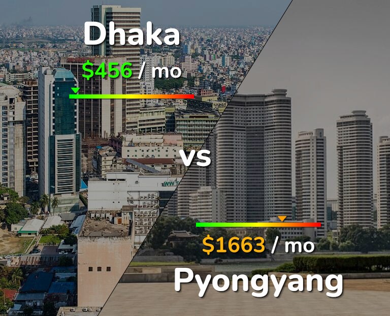 Cost of living in Dhaka vs Pyongyang infographic