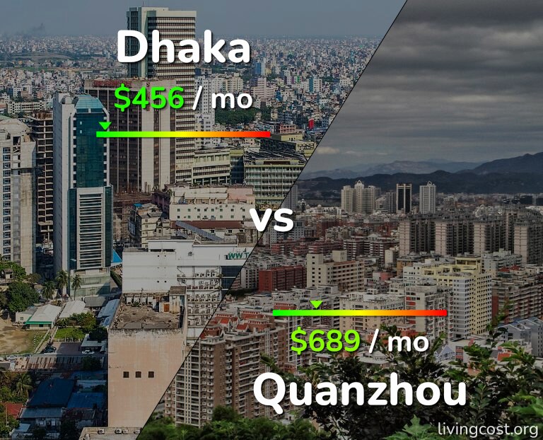 Cost of living in Dhaka vs Quanzhou infographic
