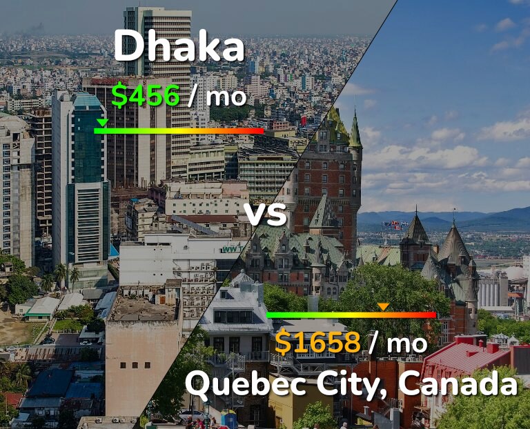 Cost of living in Dhaka vs Quebec City infographic