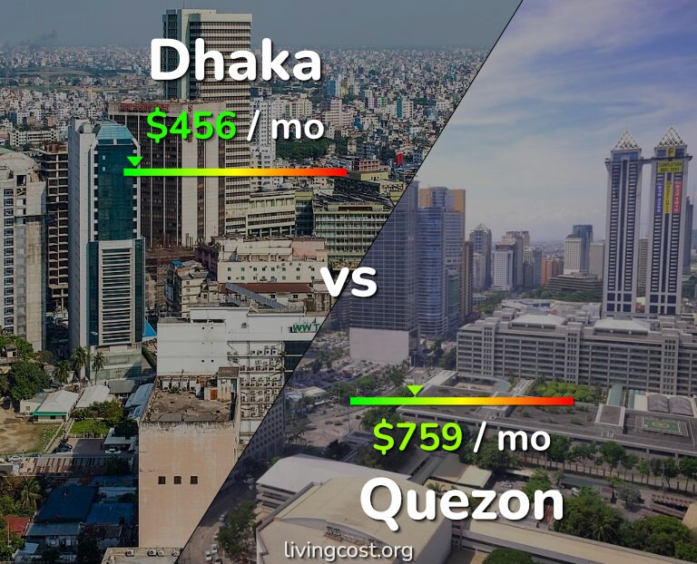 Cost of living in Dhaka vs Quezon infographic