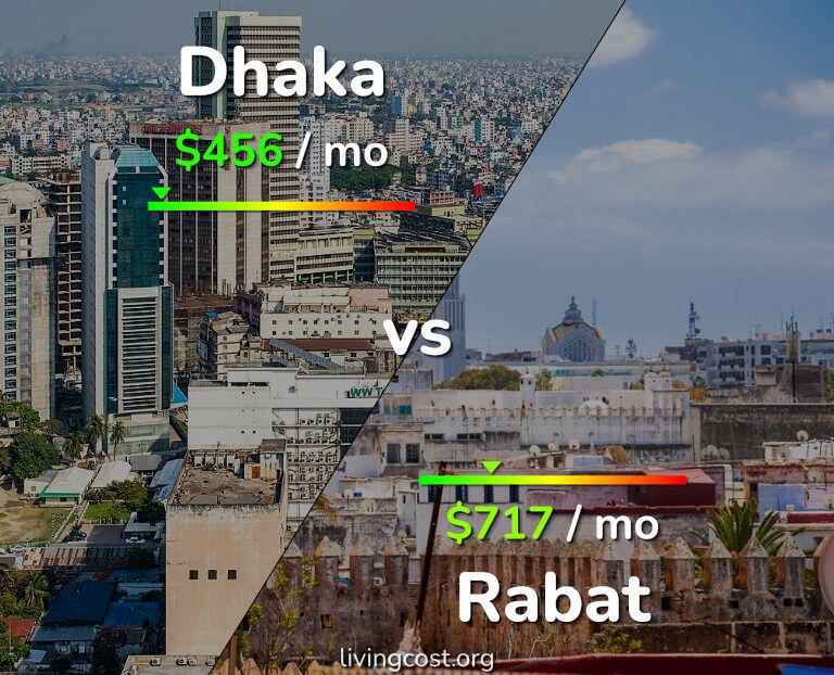 Cost of living in Dhaka vs Rabat infographic
