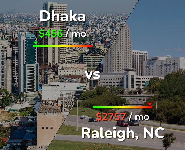 Cost of living in Dhaka vs Raleigh infographic