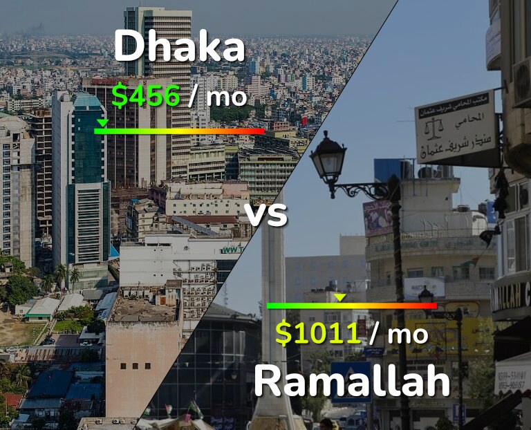 Cost of living in Dhaka vs Ramallah infographic