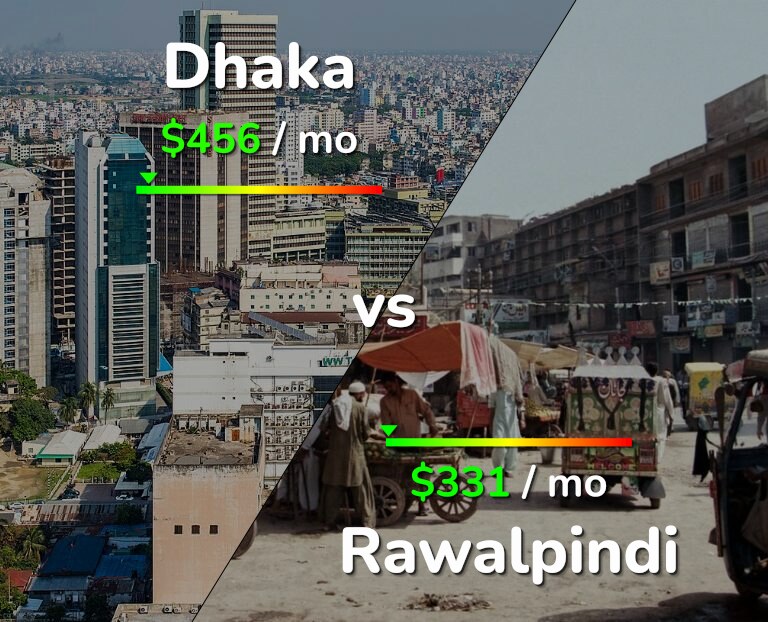 Cost of living in Dhaka vs Rawalpindi infographic
