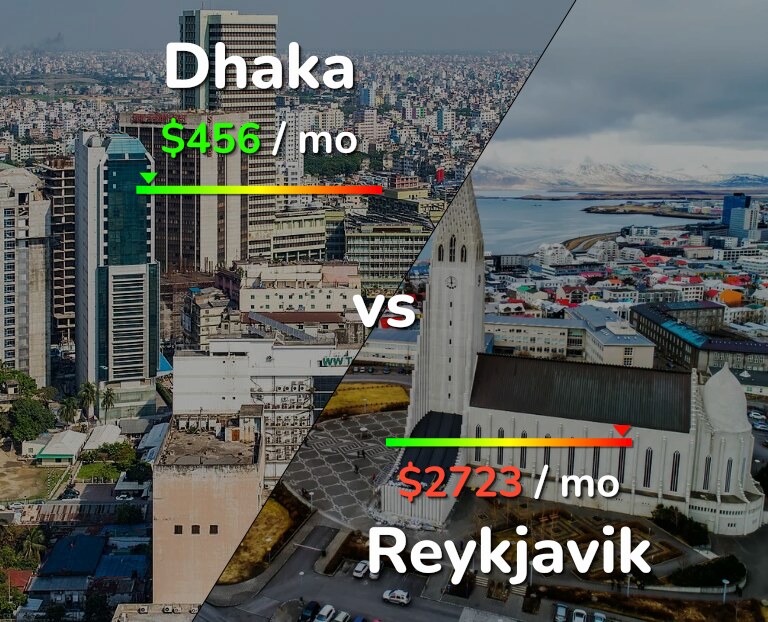 Cost of living in Dhaka vs Reykjavik infographic