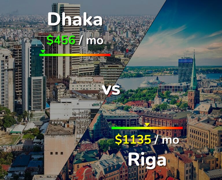 Cost of living in Dhaka vs Riga infographic