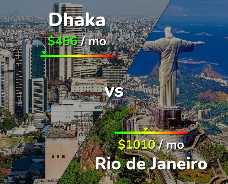 Cost of living in Dhaka vs Rio de Janeiro infographic