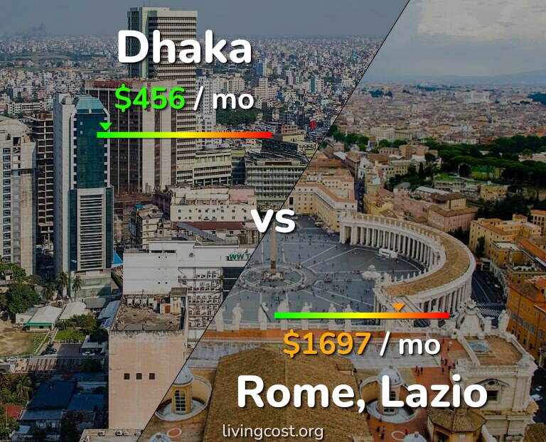 Cost of living in Dhaka vs Rome infographic