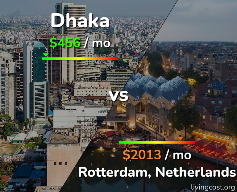 Cost of living in Dhaka vs Rotterdam infographic