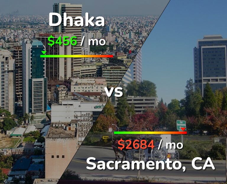 Cost of living in Dhaka vs Sacramento infographic