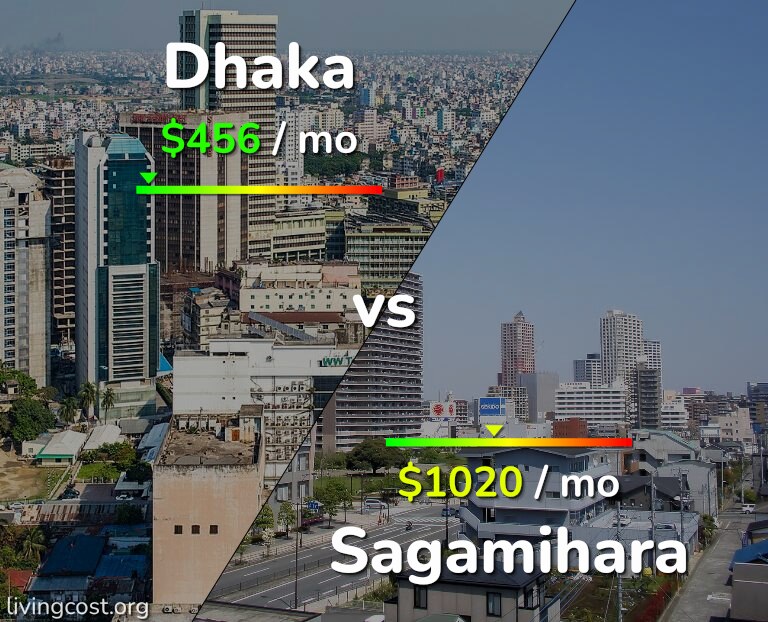 Cost of living in Dhaka vs Sagamihara infographic