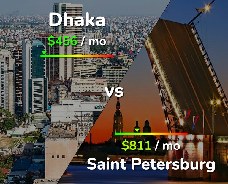 Cost of living in Dhaka vs Saint Petersburg infographic