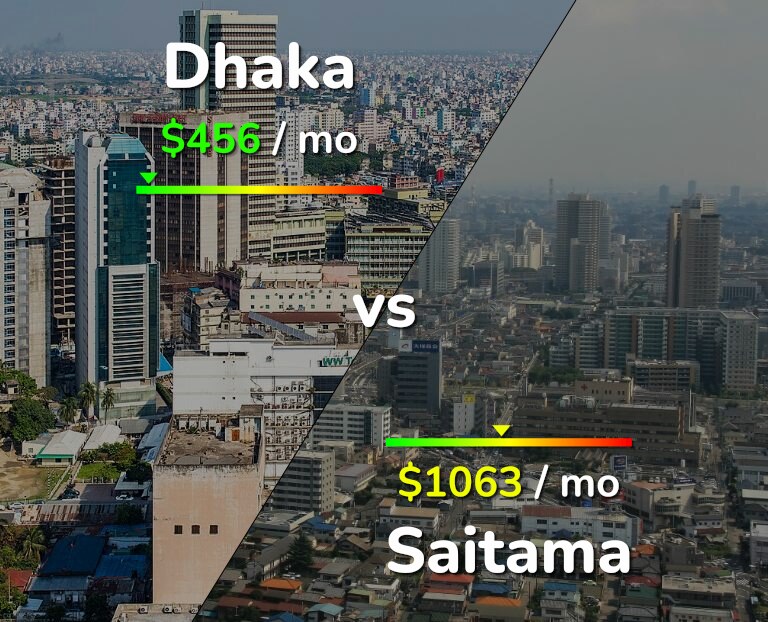Cost of living in Dhaka vs Saitama infographic
