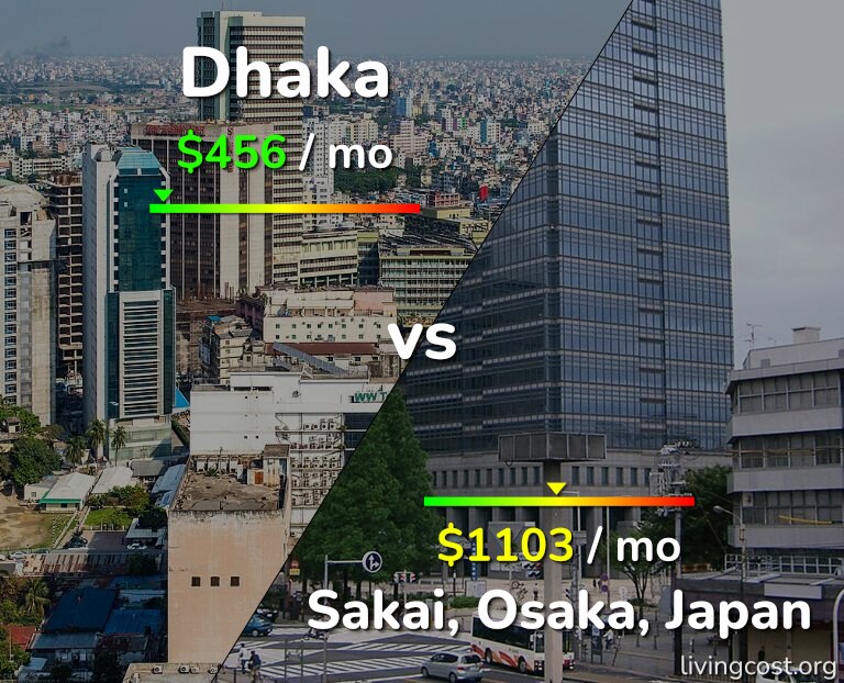 Cost of living in Dhaka vs Sakai infographic