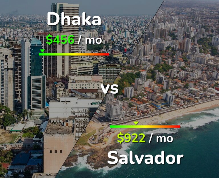 Cost of living in Dhaka vs Salvador infographic