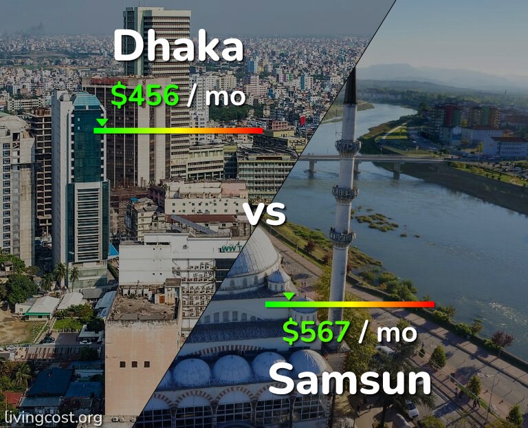Cost of living in Dhaka vs Samsun infographic